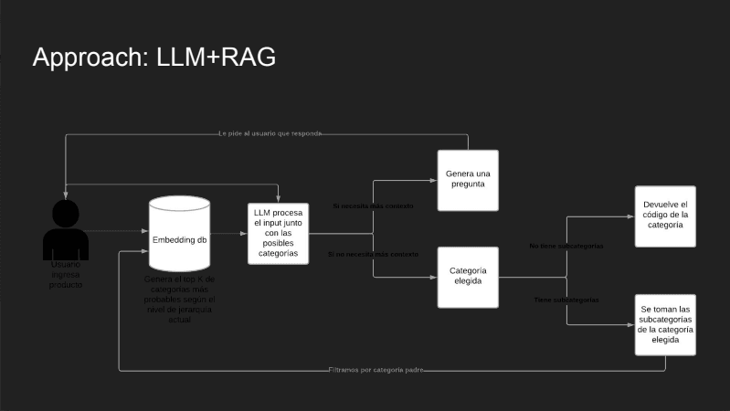 Clasificador de productos según nomenclatura ALADI